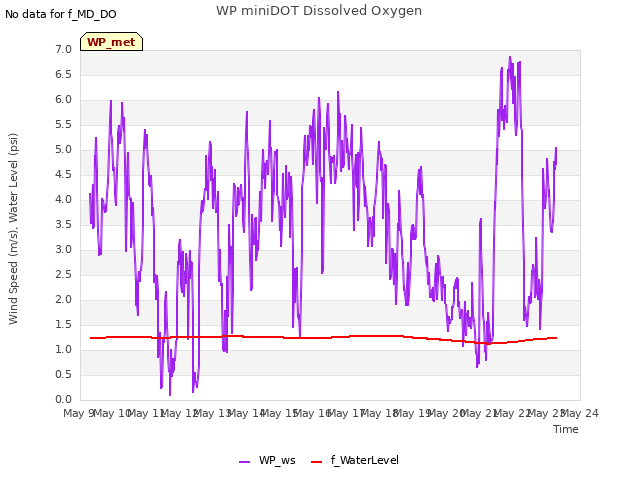 plot of WP miniDOT Dissolved Oxygen