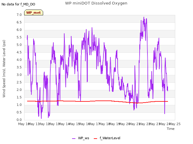 plot of WP miniDOT Dissolved Oxygen