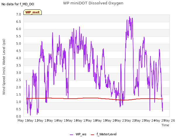 plot of WP miniDOT Dissolved Oxygen