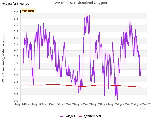 plot of WP miniDOT Dissolved Oxygen