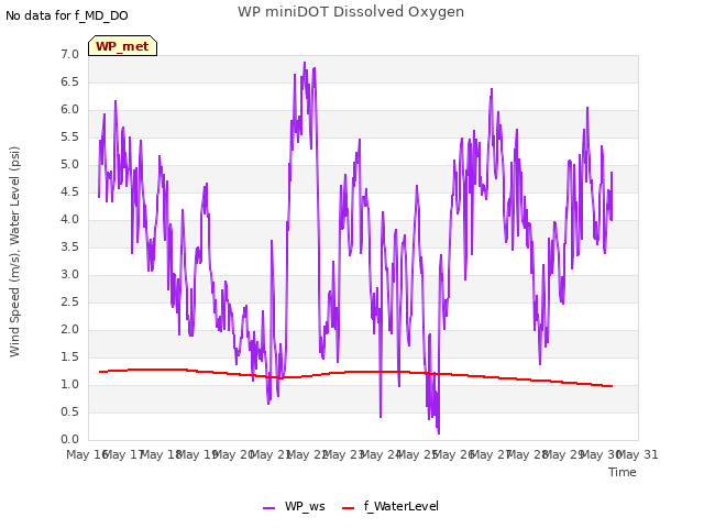 plot of WP miniDOT Dissolved Oxygen