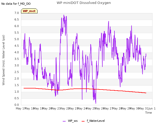 plot of WP miniDOT Dissolved Oxygen