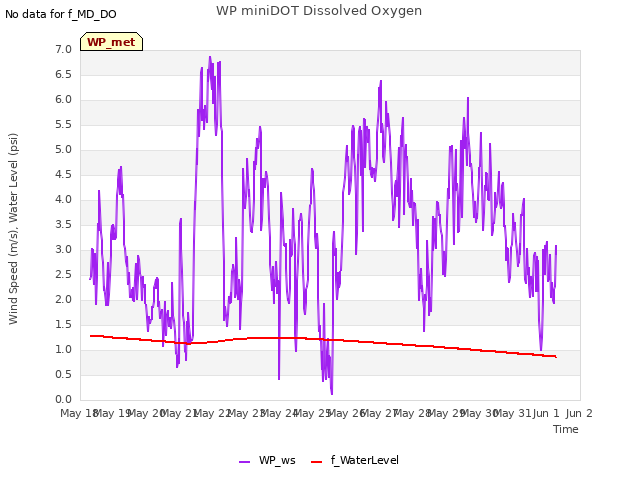 plot of WP miniDOT Dissolved Oxygen