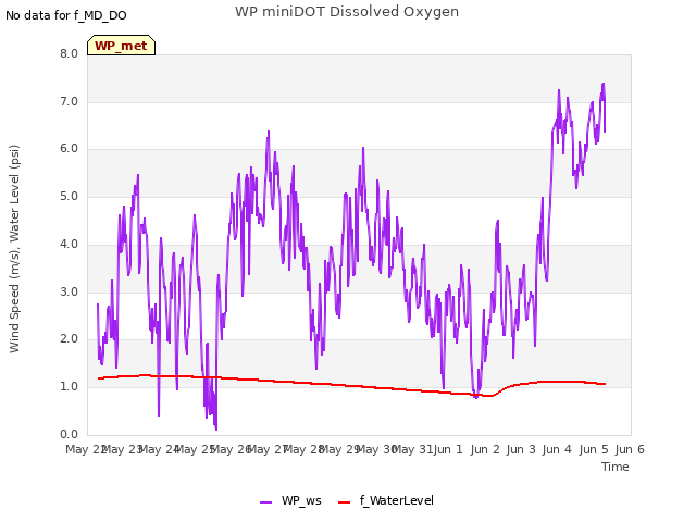 plot of WP miniDOT Dissolved Oxygen