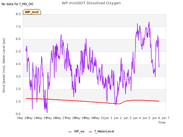 plot of WP miniDOT Dissolved Oxygen