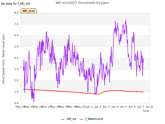 plot of WP miniDOT Dissolved Oxygen