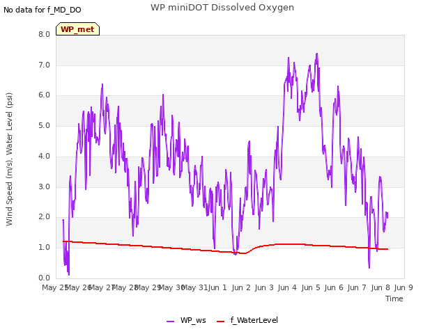 plot of WP miniDOT Dissolved Oxygen