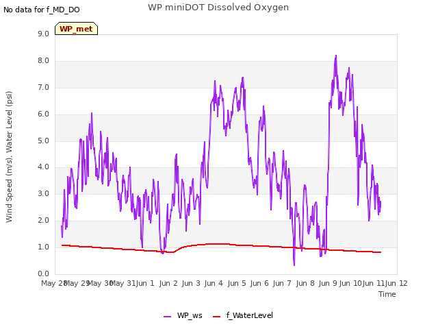 plot of WP miniDOT Dissolved Oxygen