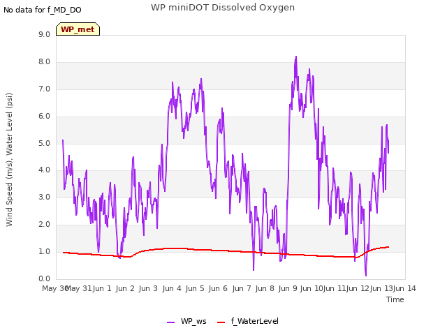 plot of WP miniDOT Dissolved Oxygen