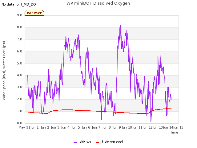 plot of WP miniDOT Dissolved Oxygen