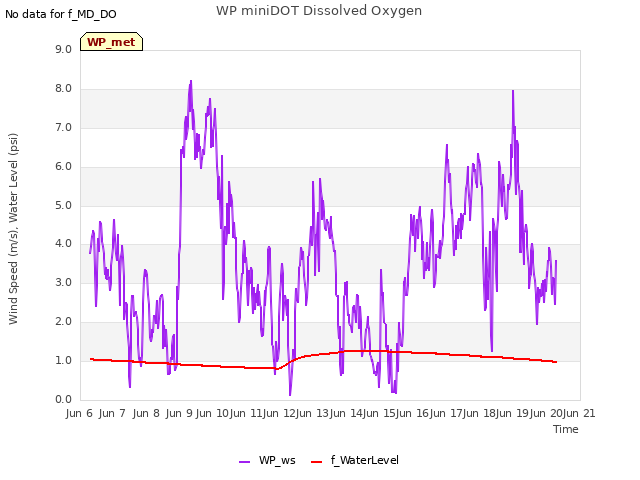 plot of WP miniDOT Dissolved Oxygen