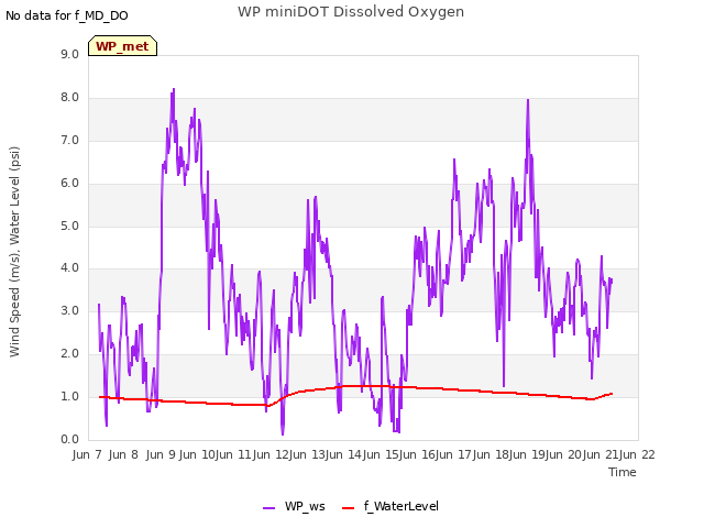 plot of WP miniDOT Dissolved Oxygen