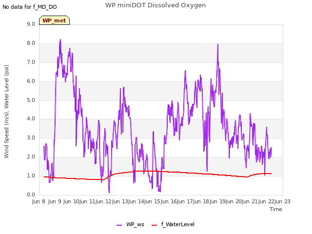 plot of WP miniDOT Dissolved Oxygen
