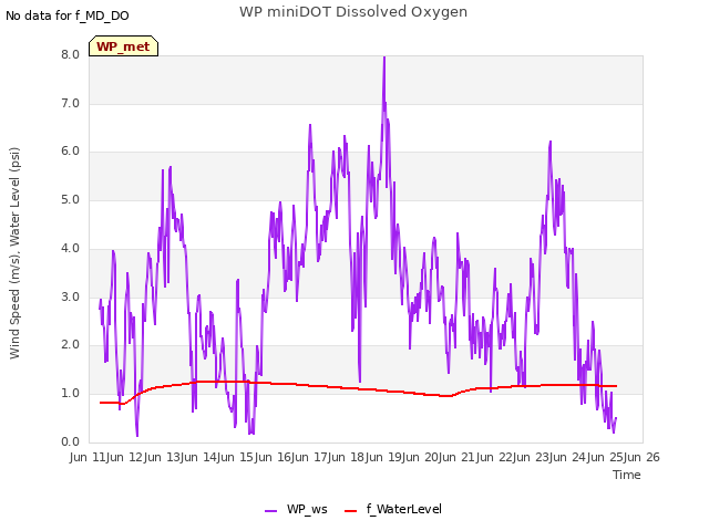 plot of WP miniDOT Dissolved Oxygen