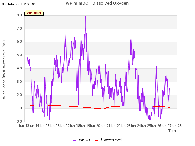 plot of WP miniDOT Dissolved Oxygen