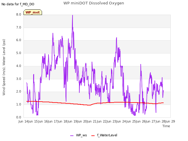 plot of WP miniDOT Dissolved Oxygen