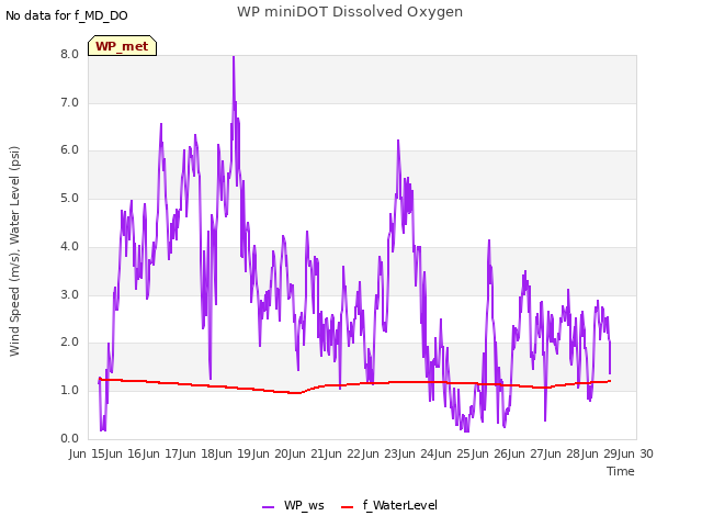 plot of WP miniDOT Dissolved Oxygen