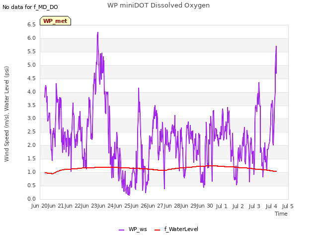 plot of WP miniDOT Dissolved Oxygen