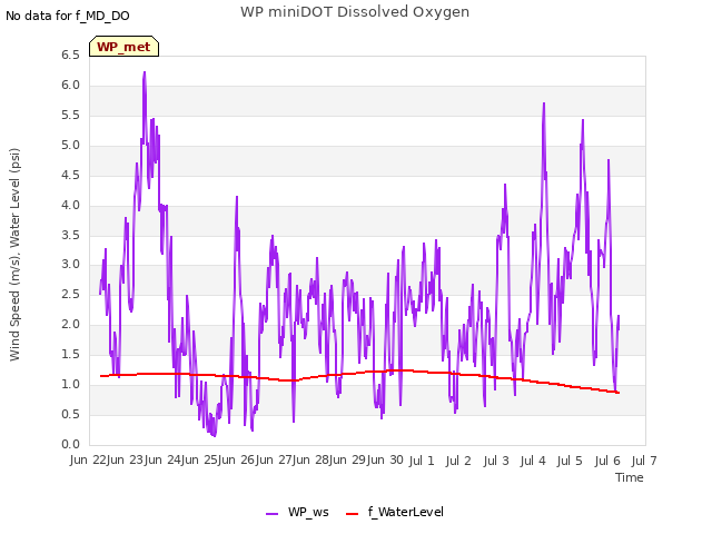 plot of WP miniDOT Dissolved Oxygen