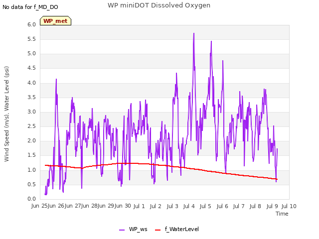 plot of WP miniDOT Dissolved Oxygen