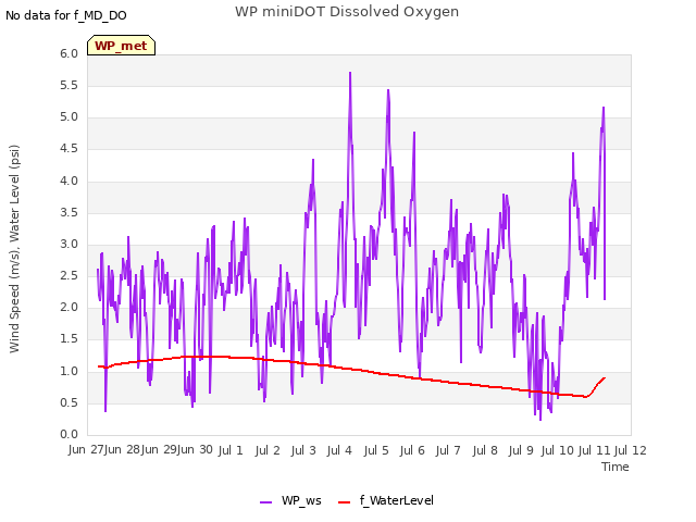 plot of WP miniDOT Dissolved Oxygen