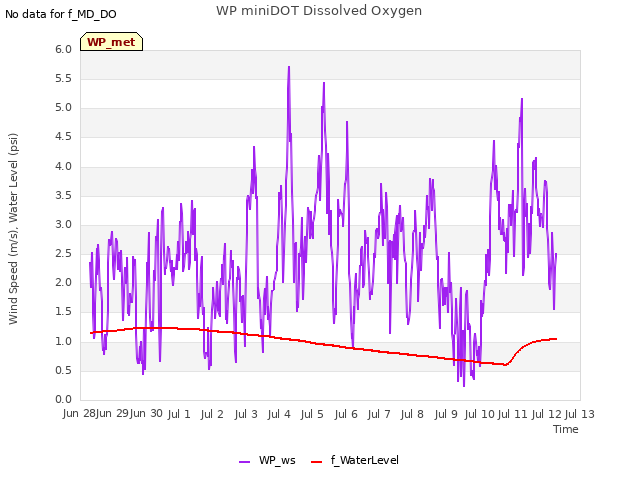 plot of WP miniDOT Dissolved Oxygen