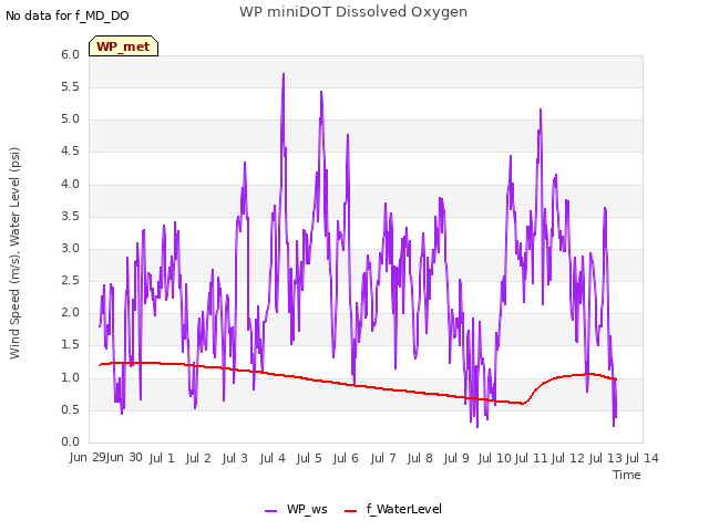 plot of WP miniDOT Dissolved Oxygen