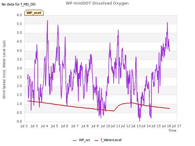 plot of WP miniDOT Dissolved Oxygen