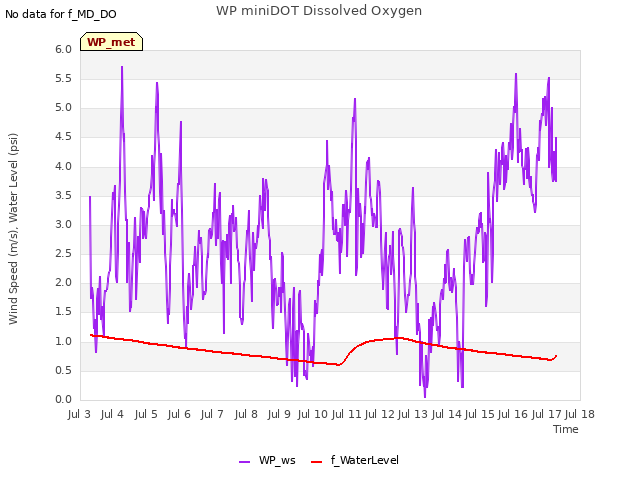 plot of WP miniDOT Dissolved Oxygen