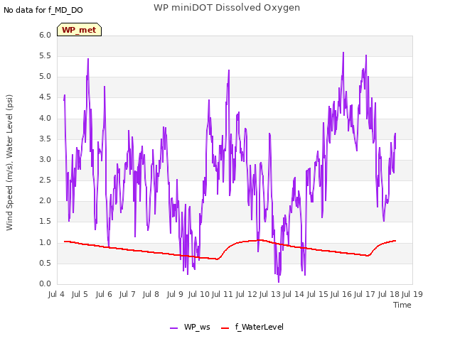 plot of WP miniDOT Dissolved Oxygen