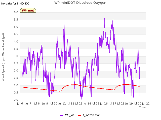 plot of WP miniDOT Dissolved Oxygen