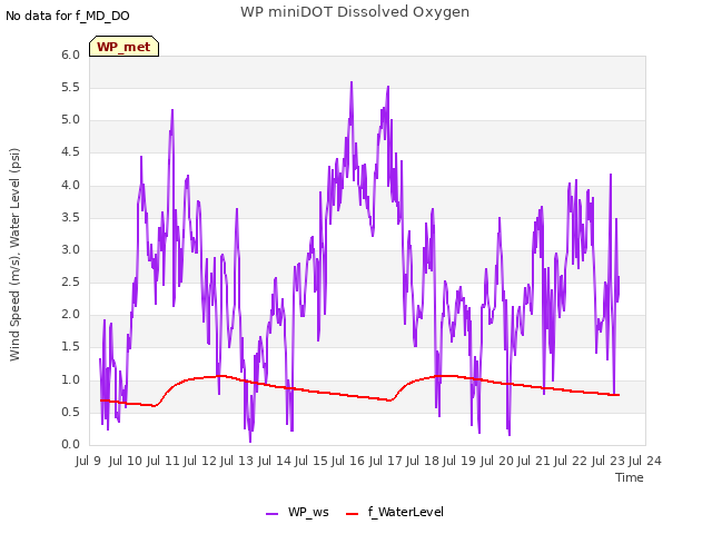 plot of WP miniDOT Dissolved Oxygen