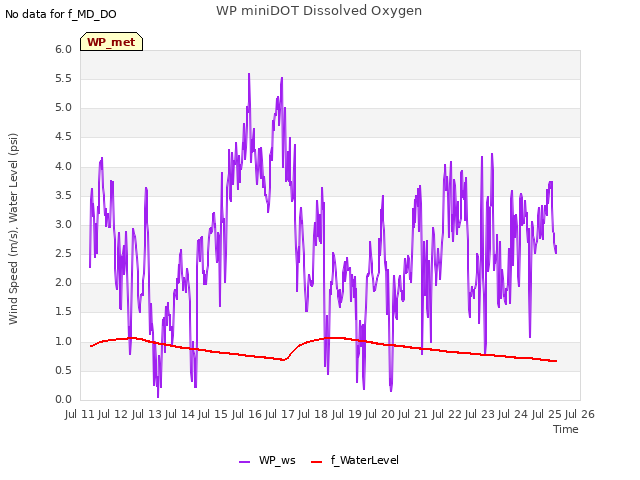 plot of WP miniDOT Dissolved Oxygen