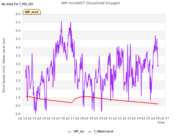 plot of WP miniDOT Dissolved Oxygen