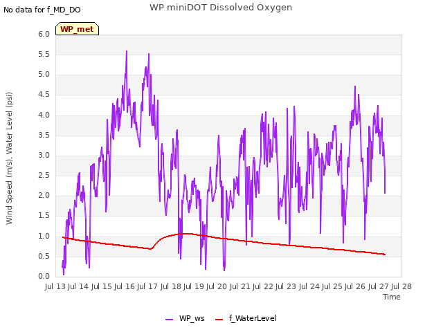 plot of WP miniDOT Dissolved Oxygen