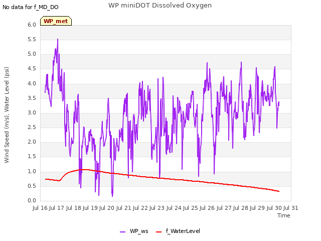 plot of WP miniDOT Dissolved Oxygen