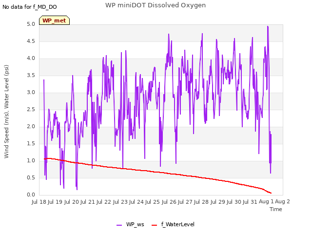 plot of WP miniDOT Dissolved Oxygen