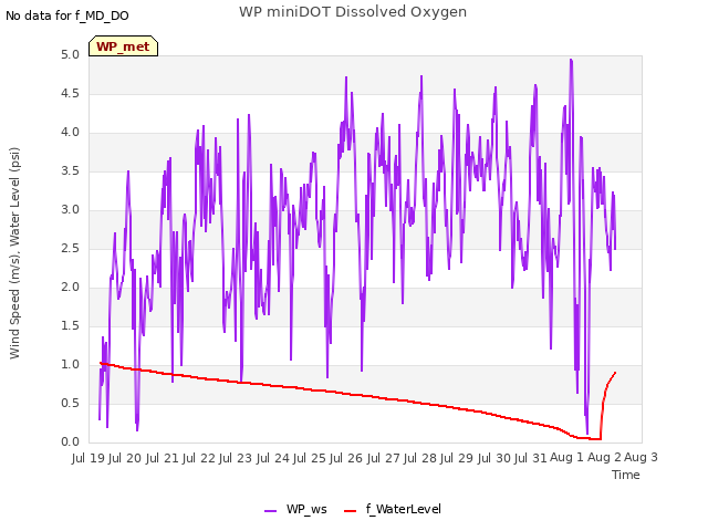 plot of WP miniDOT Dissolved Oxygen