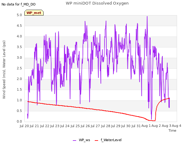 plot of WP miniDOT Dissolved Oxygen