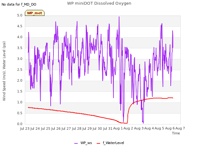 plot of WP miniDOT Dissolved Oxygen