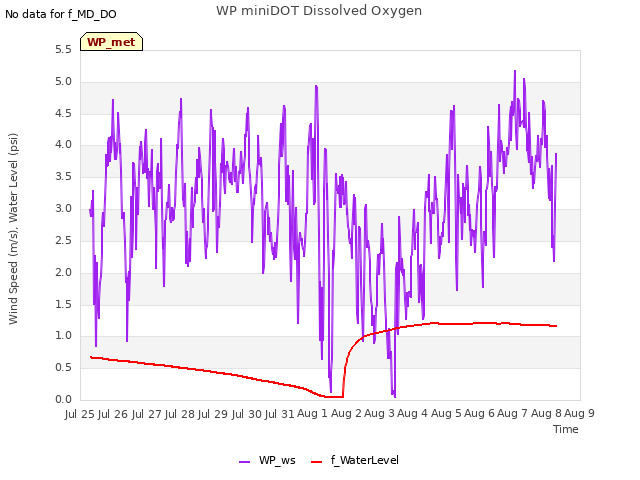 plot of WP miniDOT Dissolved Oxygen