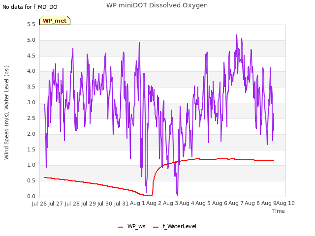 plot of WP miniDOT Dissolved Oxygen