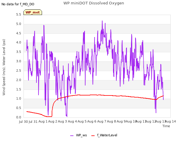 plot of WP miniDOT Dissolved Oxygen