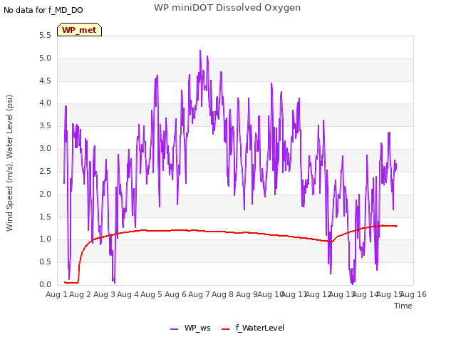 plot of WP miniDOT Dissolved Oxygen