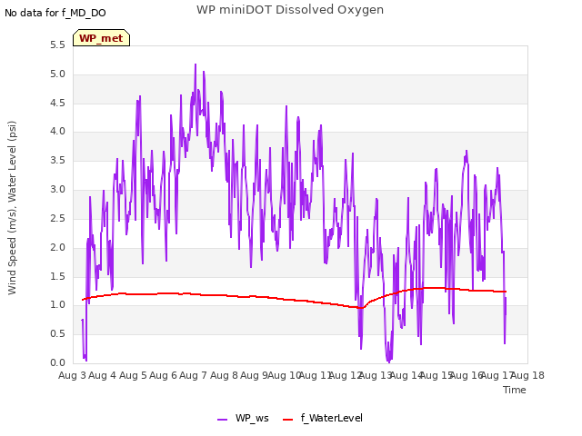 plot of WP miniDOT Dissolved Oxygen