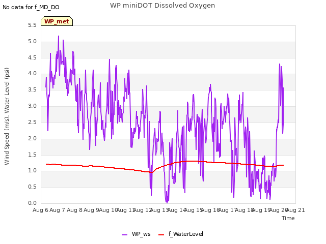 plot of WP miniDOT Dissolved Oxygen