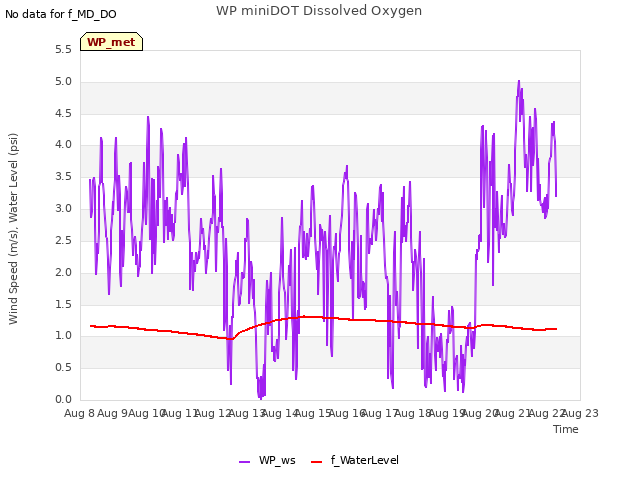 plot of WP miniDOT Dissolved Oxygen