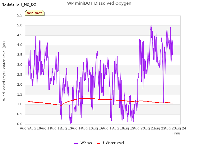 plot of WP miniDOT Dissolved Oxygen