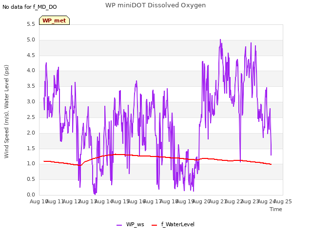 plot of WP miniDOT Dissolved Oxygen