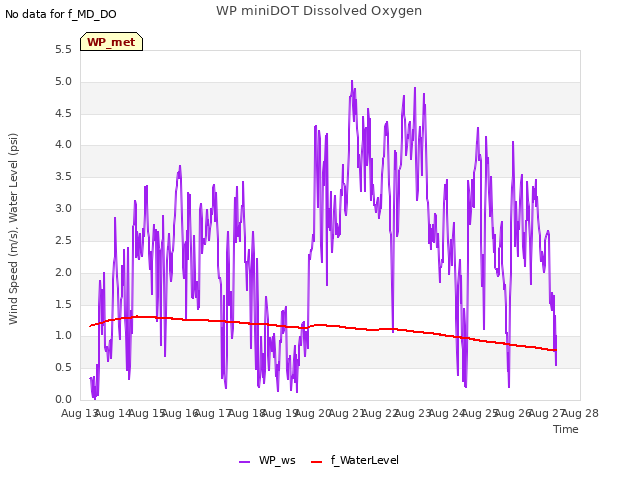 plot of WP miniDOT Dissolved Oxygen